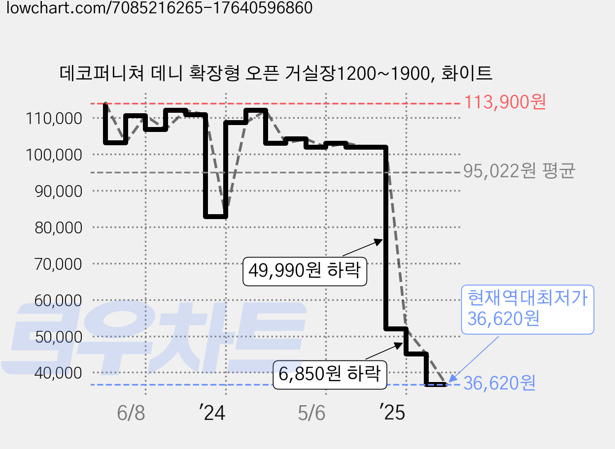 데코퍼니쳐 데니 확장형 오픈 거실장1200~1900, 화이트 가격 변동 차트, 현재가 36,620원, 역대최저가