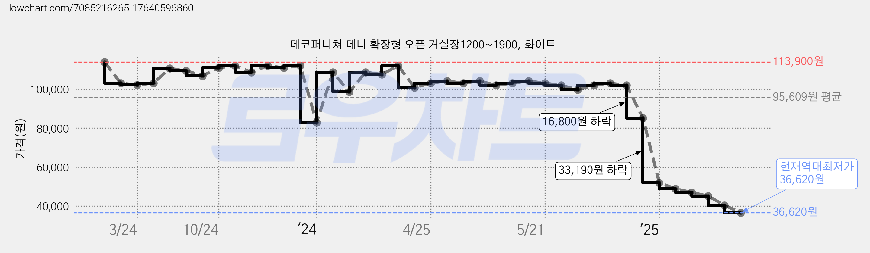 데코퍼니쳐 데니 확장형 오픈 거실장1200~1900, 화이트 가격 변동 차트, 현재가 36,620원, 역대최저가