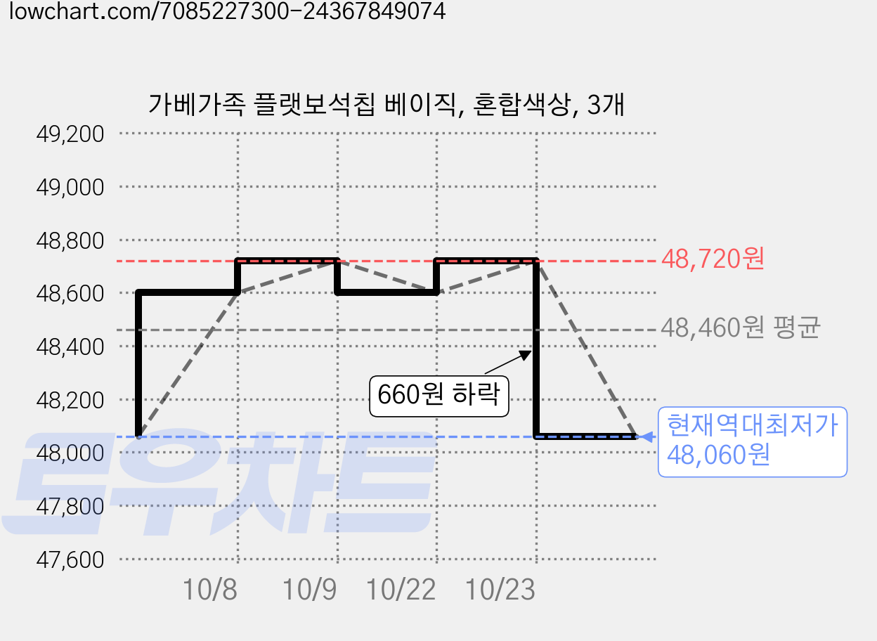 가베가족 플랫보석칩 베이직, 혼합색상, 3개 가격 변동 차트, 현재가 48,060원, 역대최저가