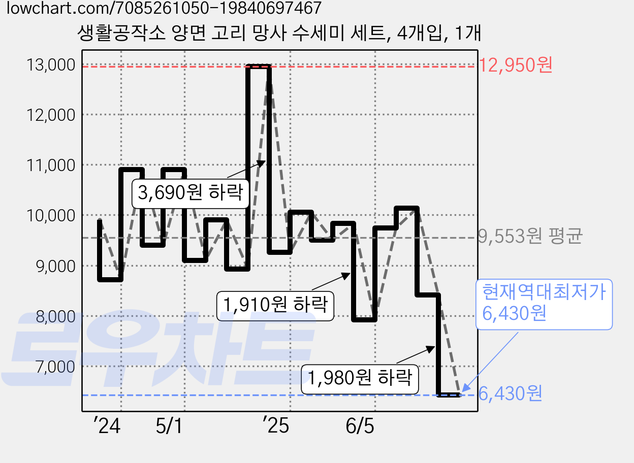 생활공작소 양면 고리 망사 수세미 세트, 4개입, 1개 가격 변동 차트, 현재가 6,430원, 역대최저가