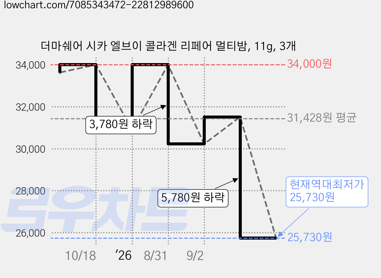 더마쉐어 시카 엘브이 콜라겐 리페어 멀티밤, 11g, 3개 가격 변동 차트, 현재가 25,730원, 역대최저가