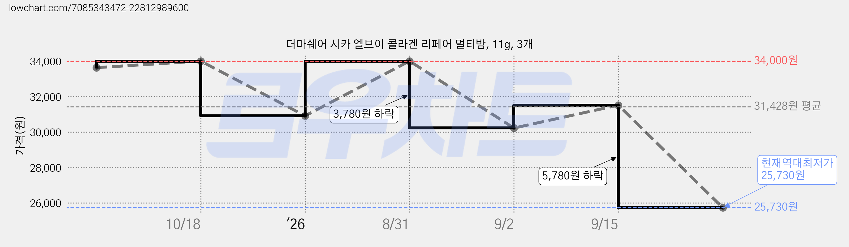 더마쉐어 시카 엘브이 콜라겐 리페어 멀티밤, 11g, 3개 가격 변동 차트, 현재가 25,730원, 역대최저가