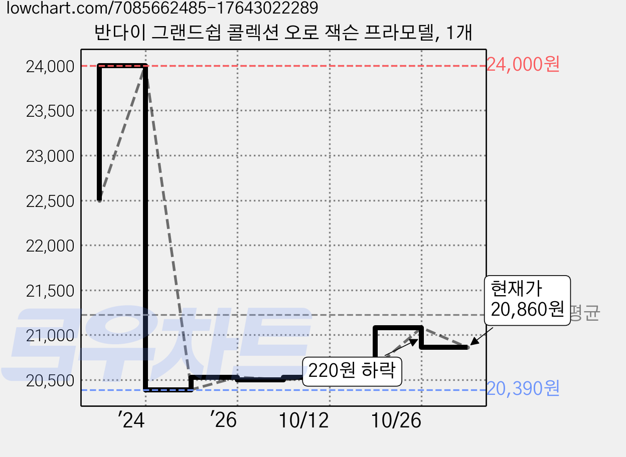 반다이 그랜드쉽 콜렉션 오로 잭슨 프라모델, 1개 가격 변동 차트, 현재가 20,860원, 관측 최저가 20,390원