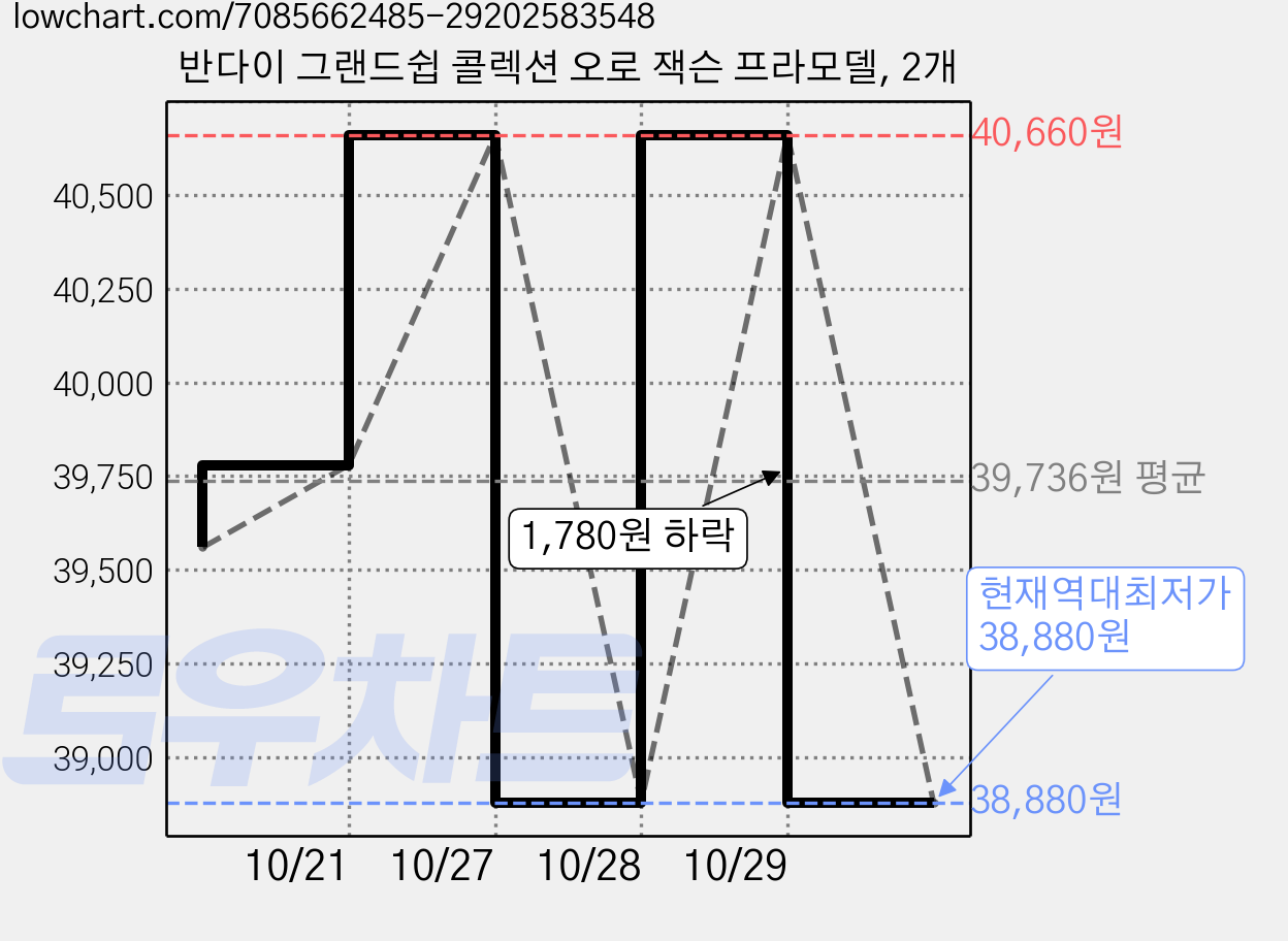 반다이 그랜드쉽 콜렉션 오로 잭슨 프라모델, 2개 가격 변동 차트, 현재가 38,880원, 역대최저가