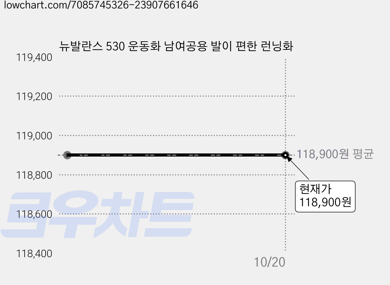 뉴발란스 530 운동화 남여공용 발이 편한 런닝화 가격 변동 차트, 현재가 118,900원