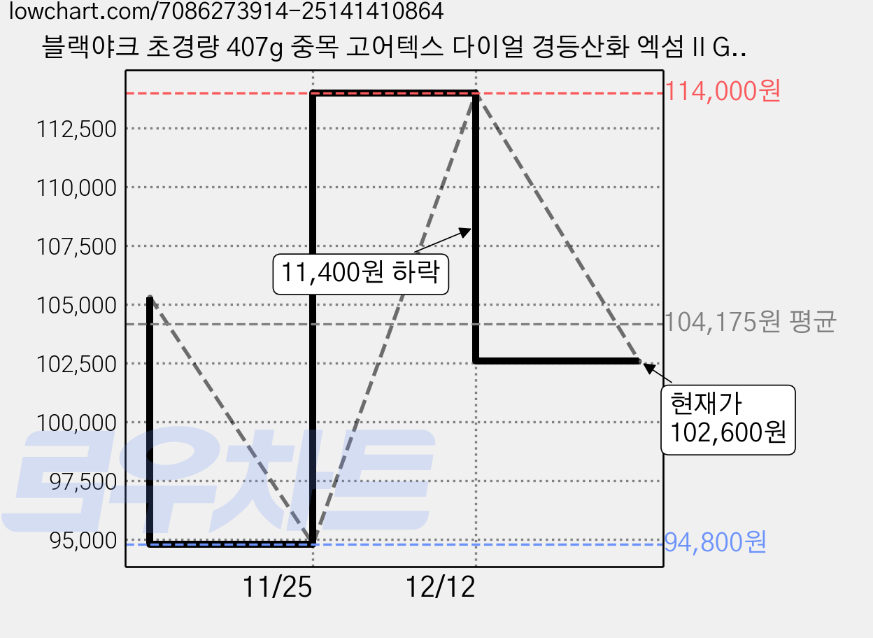 블랙야크 초경량 407g 중목 고어텍스 다이얼 경등산화 엑섬 II GTX 블랙 BLACK 가격 변동 차트, 현재가 102,600원, 관측 최저가 94,800원