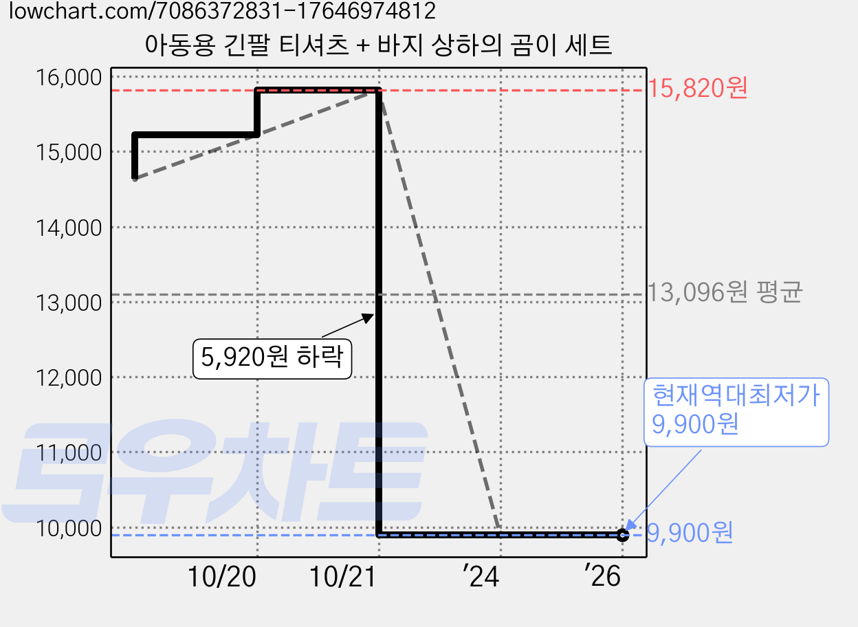 아동용 긴팔 티셔츠 + 바지 상하의 곰이 세트 가격 변동 차트, 현재가 9,900원, 역대최저가