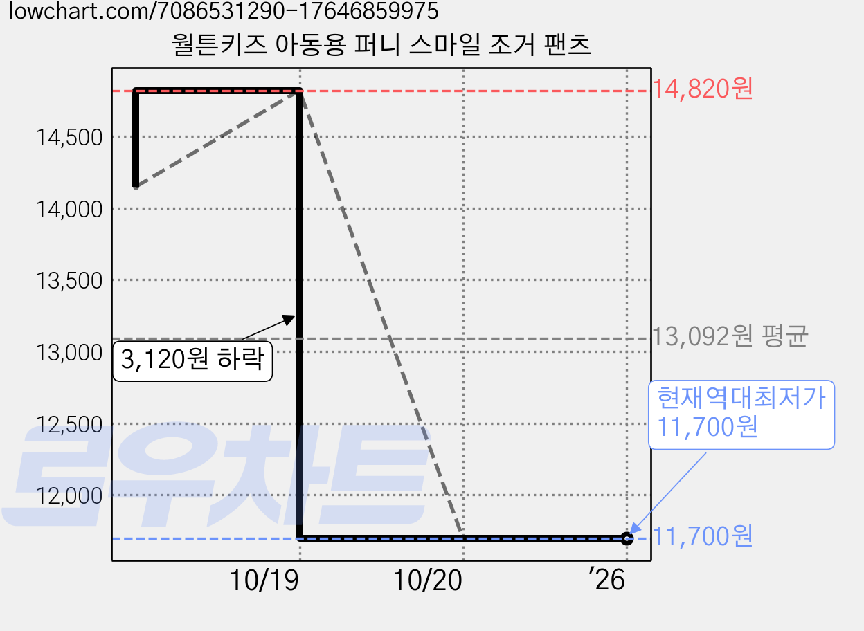월튼키즈 아동용 퍼니 스마일 조거 팬츠 가격 변동 차트, 현재가 11,700원, 역대최저가