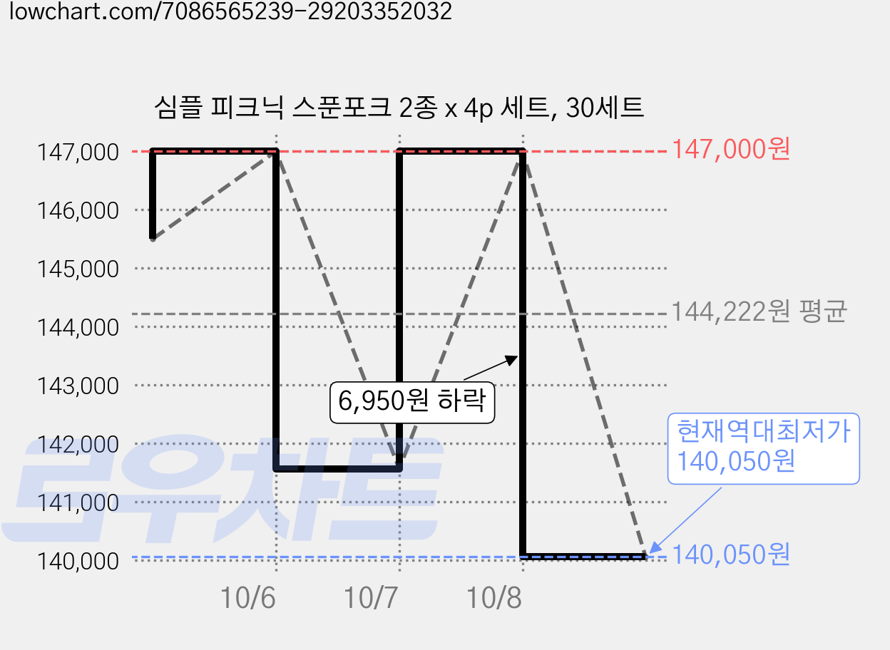 심플 피크닉 스푼포크 2종 x 4p 세트, 30세트 가격 변동 차트, 현재가 140,050원, 역대최저가