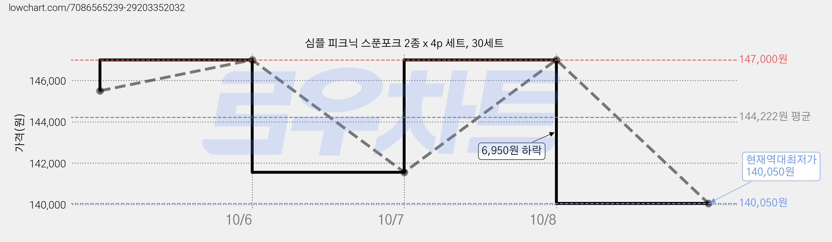 심플 피크닉 스푼포크 2종 x 4p 세트, 30세트 가격 변동 차트, 현재가 140,050원, 역대최저가