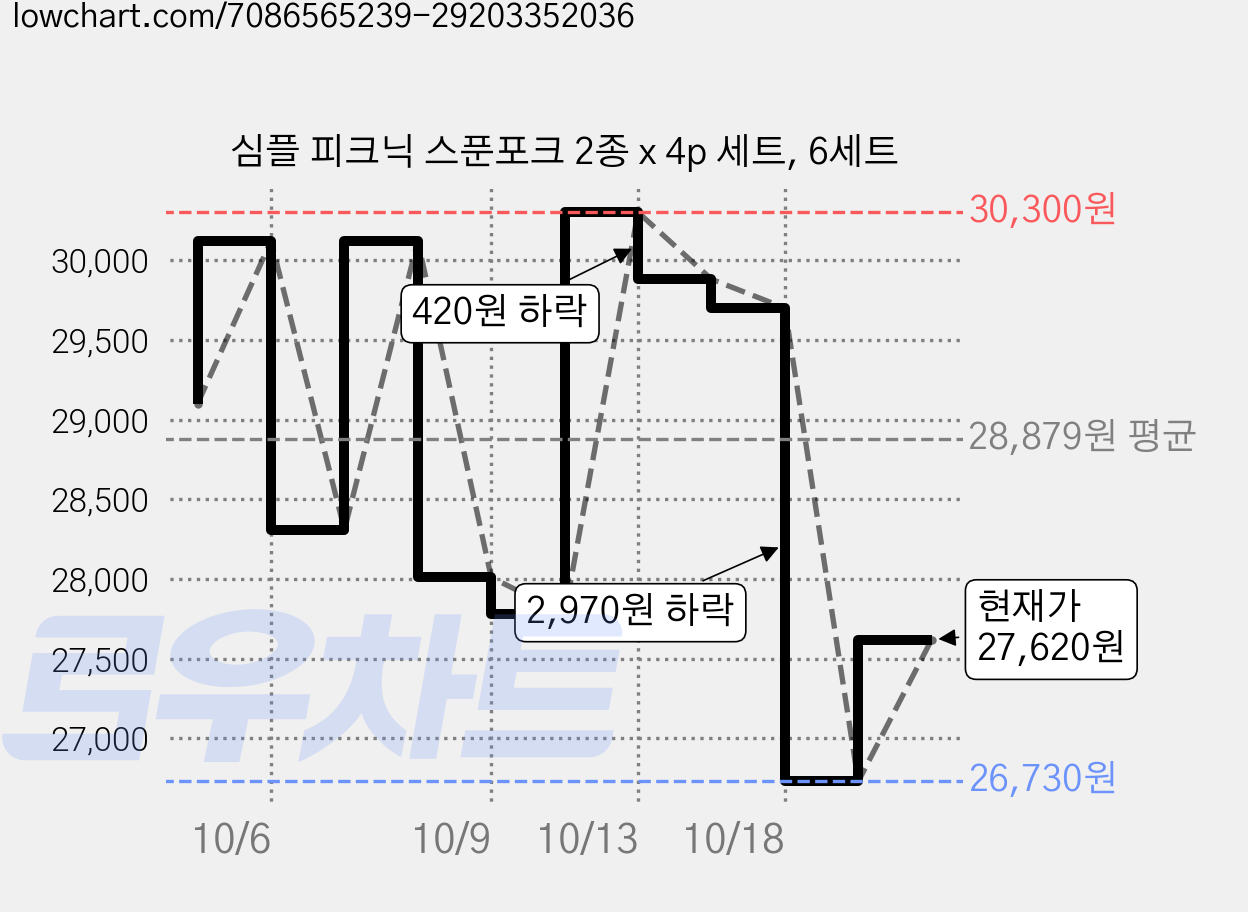심플 피크닉 스푼포크 2종 x 4p 세트, 6세트 가격 변동 차트, 현재가 26,730원, 역대최저가