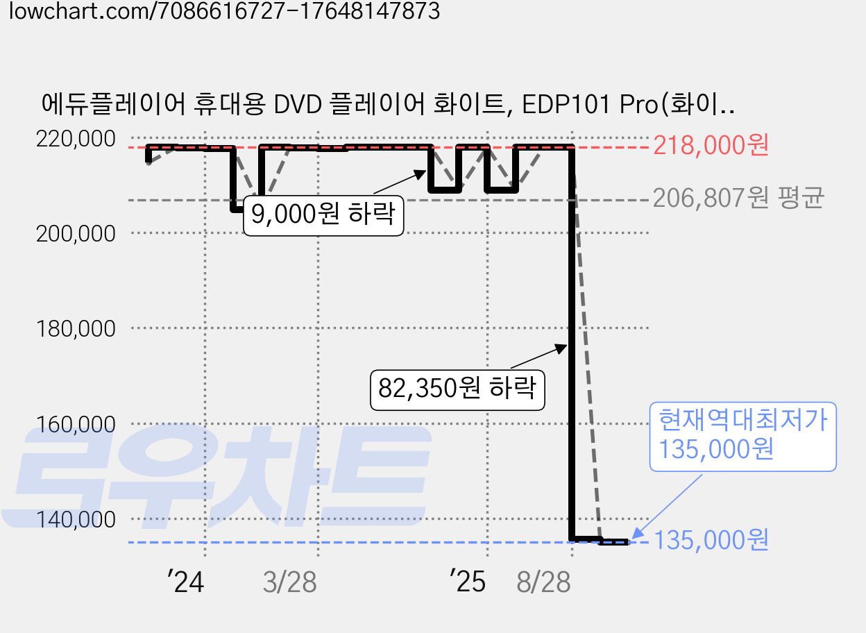 에듀플레이어 휴대용 DVD 플레이어 화이트, EDP101 Pro(화이트) 가격 변동 차트, 현재가 135,000원, 역대최저가