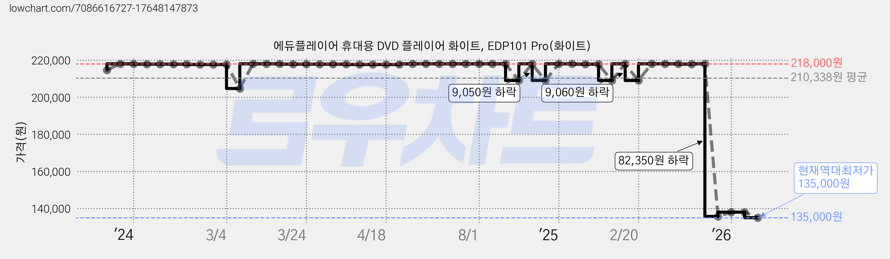 에듀플레이어 휴대용 DVD 플레이어 화이트, EDP101 Pro(화이트) 가격 변동 차트, 현재가 135,000원, 역대최저가