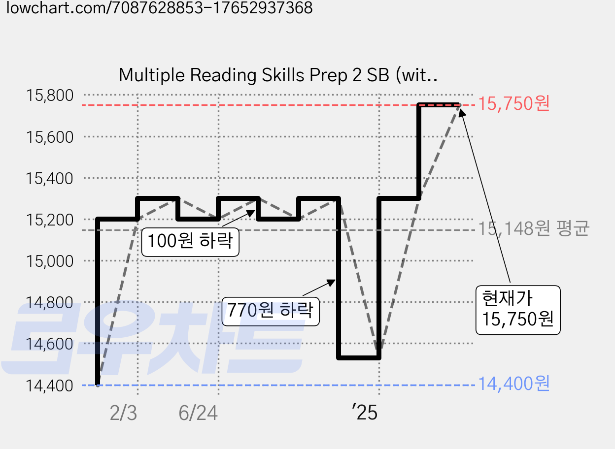 Multiple Reading Skills Prep 2 SB (with QR), McGraw-Hill 가격 변동 차트, 현재가 15,750원, 관측 최저가 14,400원