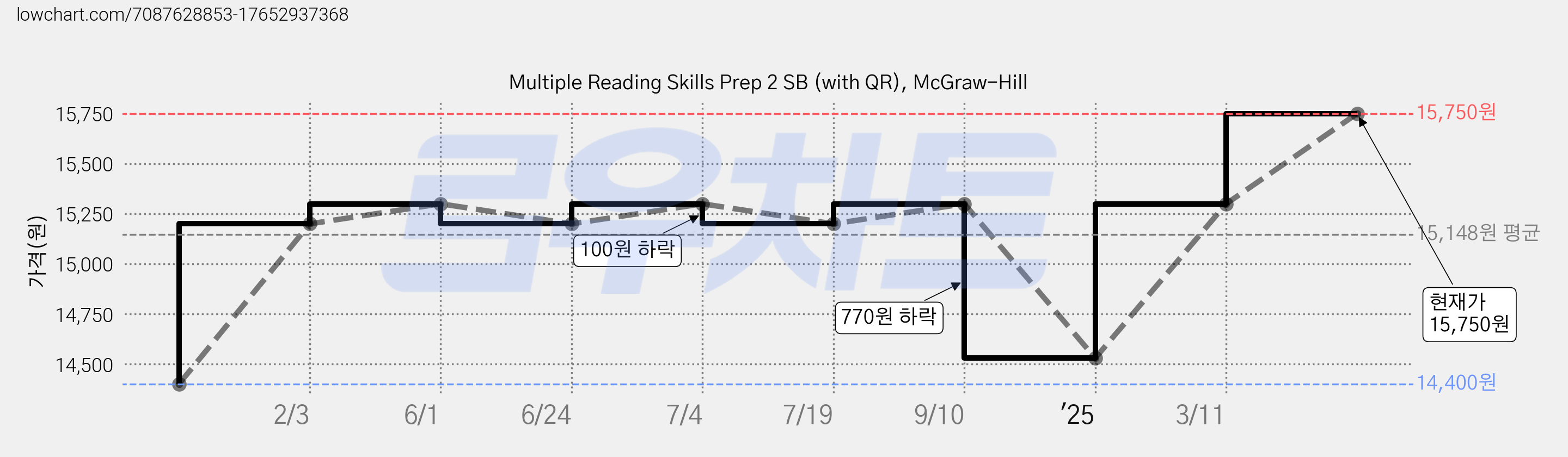 Multiple Reading Skills Prep 2 SB (with QR), McGraw-Hill 가격 변동 차트, 현재가 15,750원, 관측 최저가 14,400원