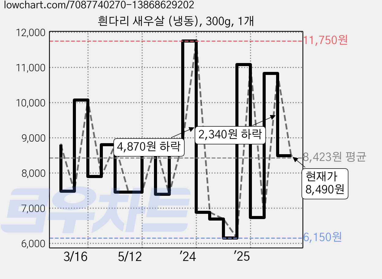흰다리 새우살 (냉동), 300g, 1개 가격 변동 차트, 현재가 8,490원, 관측 최저가 6,150원