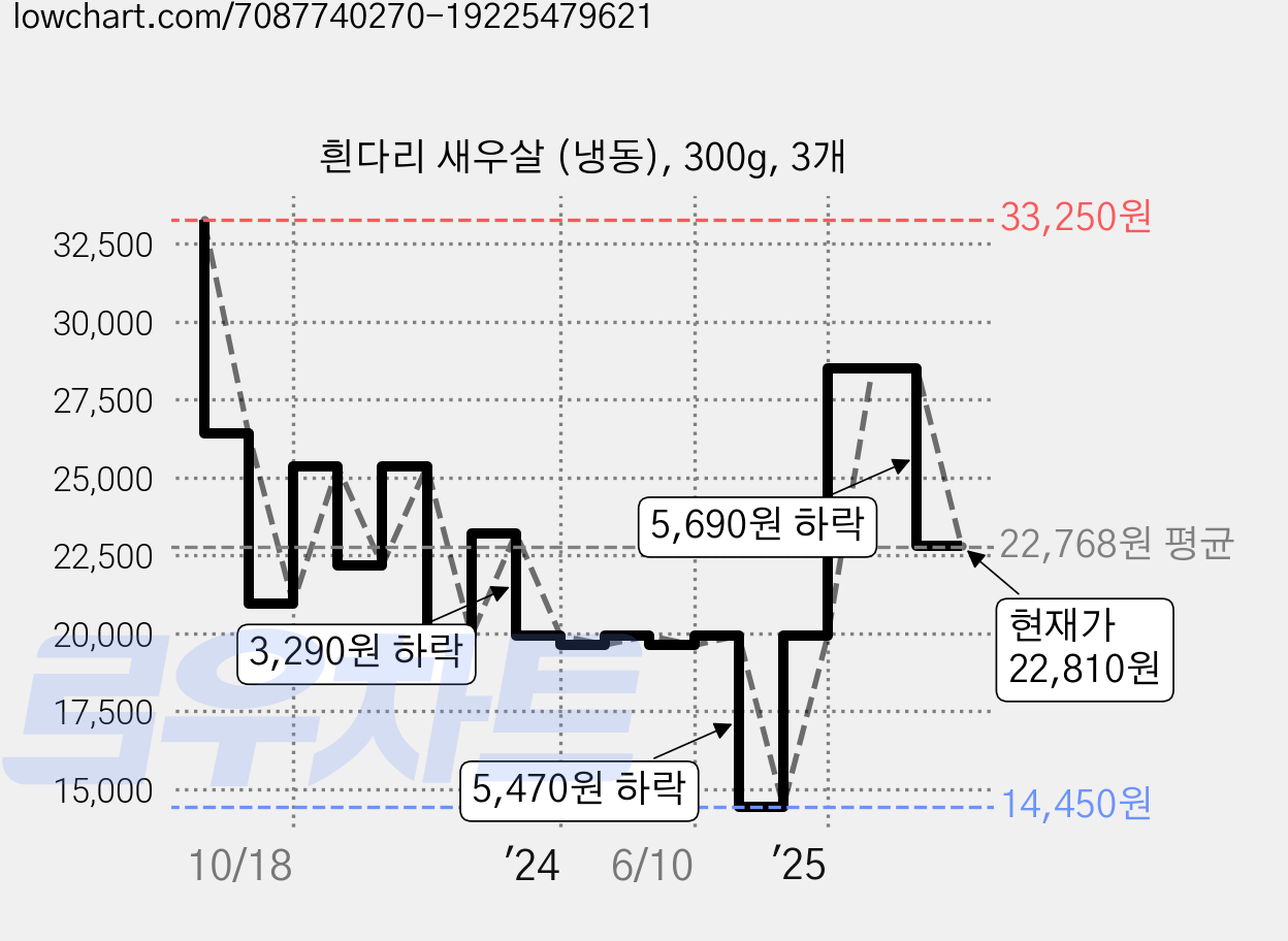 흰다리 새우살 (냉동), 300g, 3개 가격 변동 차트, 현재가 22,810원, 관측 최저가 14,450원