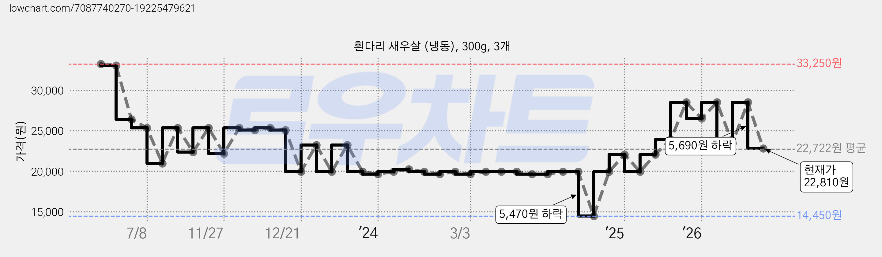 흰다리 새우살 (냉동), 300g, 3개 가격 변동 차트, 현재가 22,810원, 관측 최저가 14,450원
