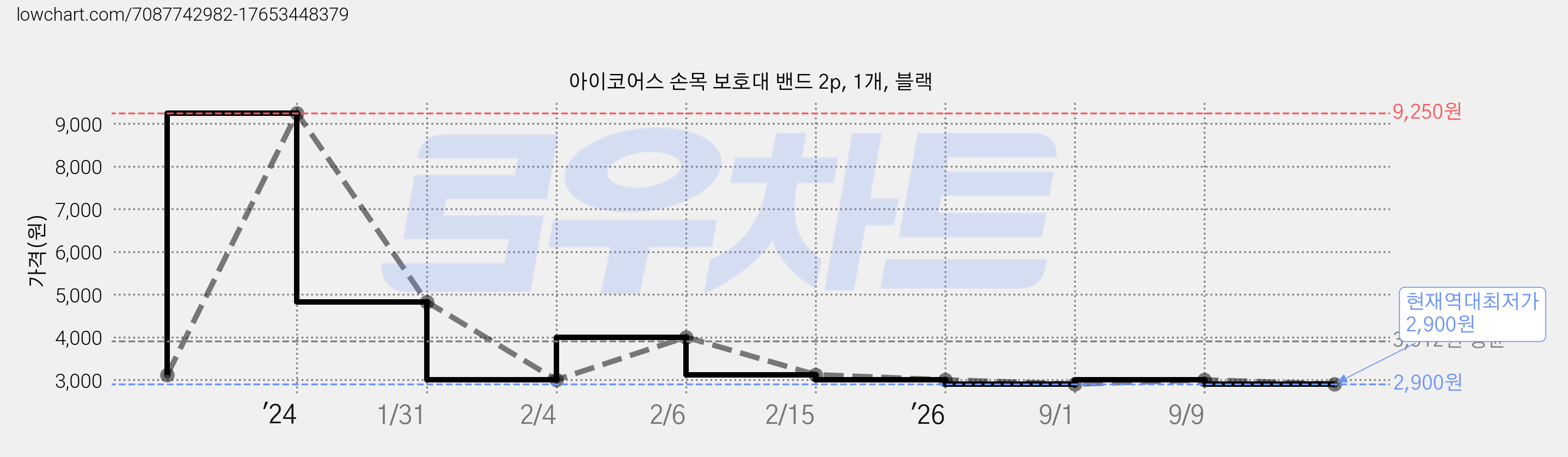 아이코어스 손목 보호대 밴드 2p, 1개, 블랙 가격 변동 차트, 현재가 2,900원, 역대최저가