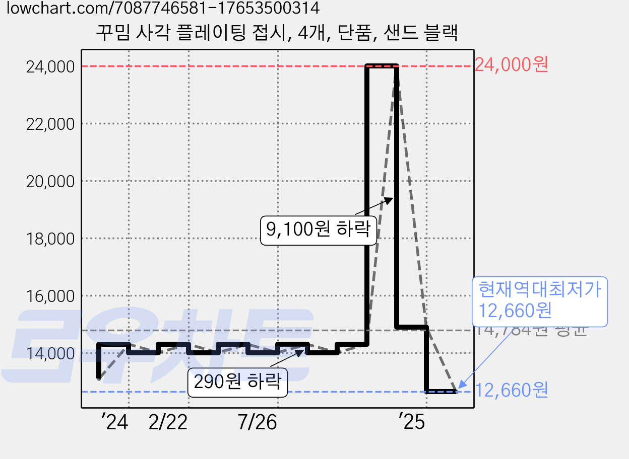 꾸밈 사각 플레이팅 접시, 4개, 단품, 샌드 블랙 가격 변동 차트, 현재가 12,660원, 역대최저가