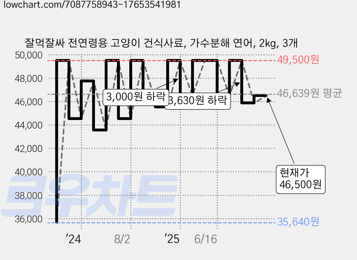 잘먹잘싸 전연령용 고양이 건식사료, 가수분해 연어, 2kg, 3개 가격 변동 차트, 현재가 46,500원, 관측 최저가 35,640원