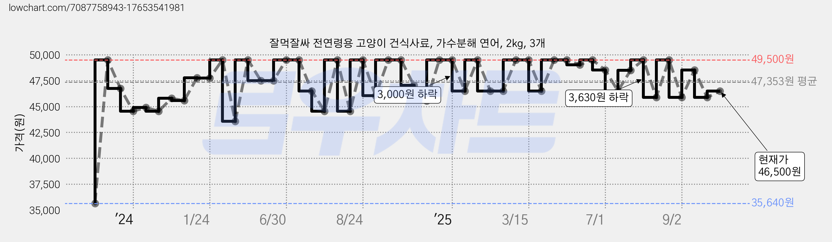 잘먹잘싸 전연령용 고양이 건식사료, 가수분해 연어, 2kg, 3개 가격 변동 차트, 현재가 46,500원, 관측 최저가 35,640원