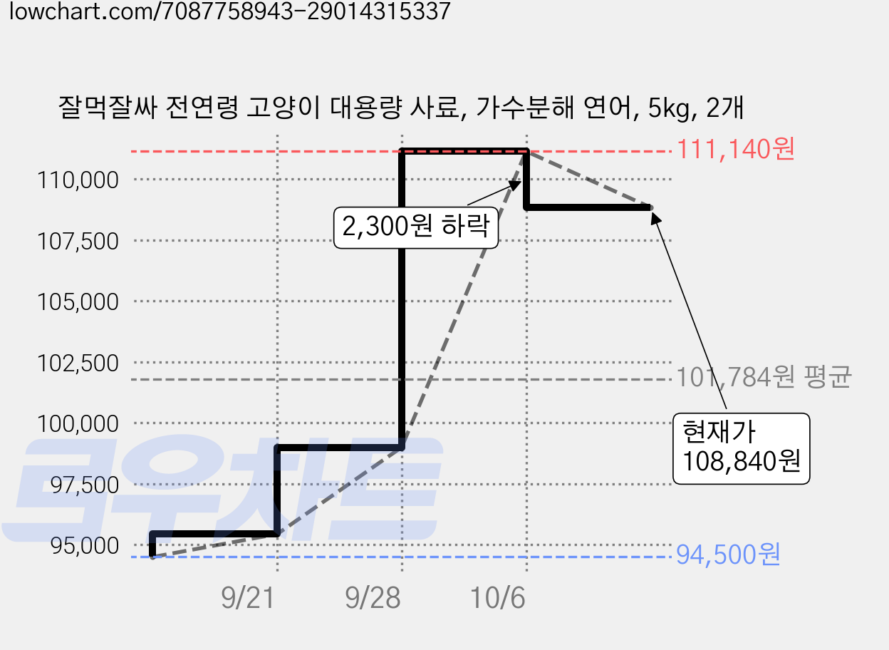 잘먹잘싸 전연령 고양이 대용량 사료, 가수분해 연어, 5kg, 2개 가격 변동 차트, 현재가 108,840원, 관측 최저가 94,500원