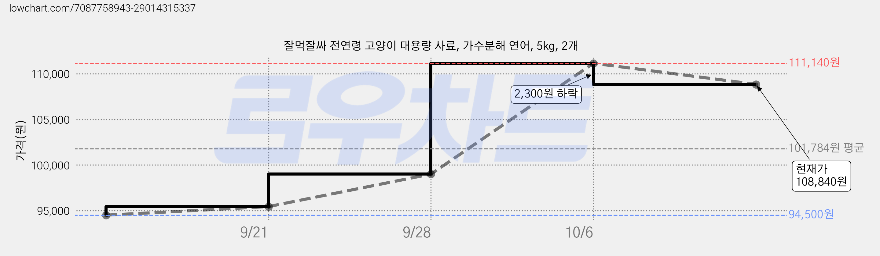 잘먹잘싸 전연령 고양이 대용량 사료, 가수분해 연어, 5kg, 2개 가격 변동 차트, 현재가 108,840원, 관측 최저가 94,500원