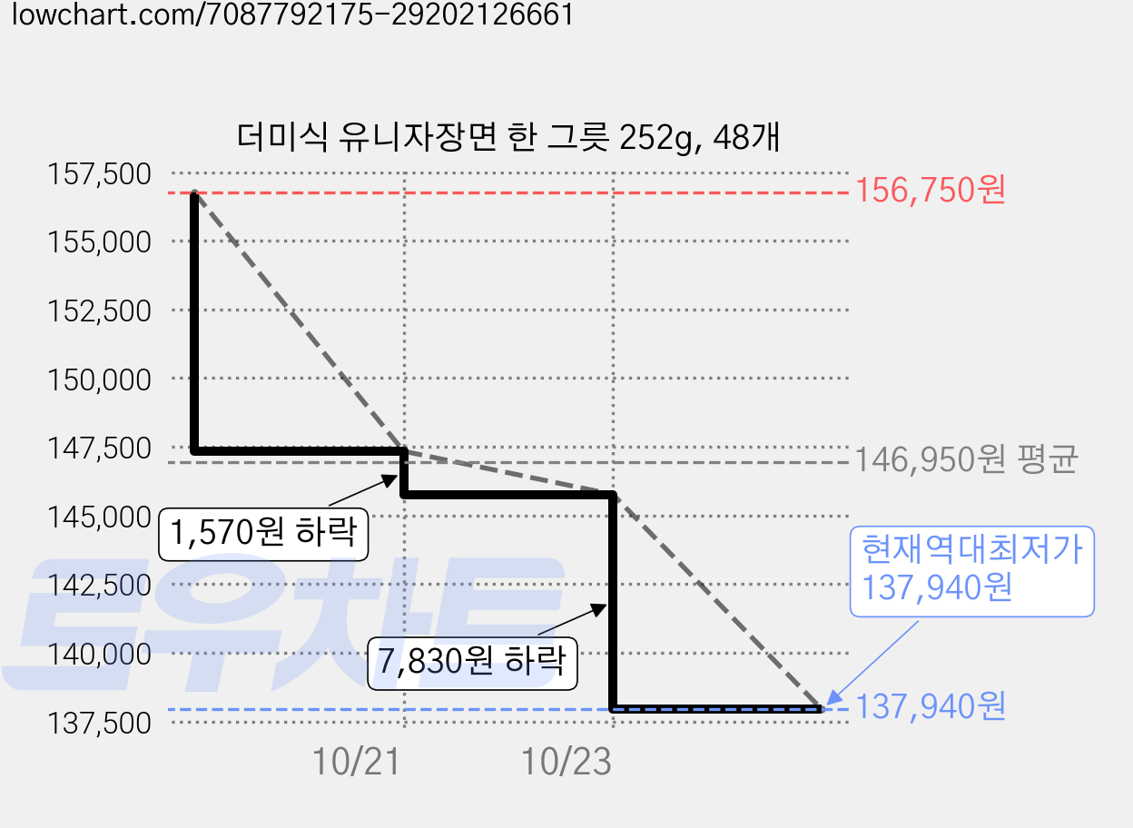 더미식 유니자장면 한 그릇 252g, 48개 가격 변동 차트, 현재가 137,940원, 역대최저가