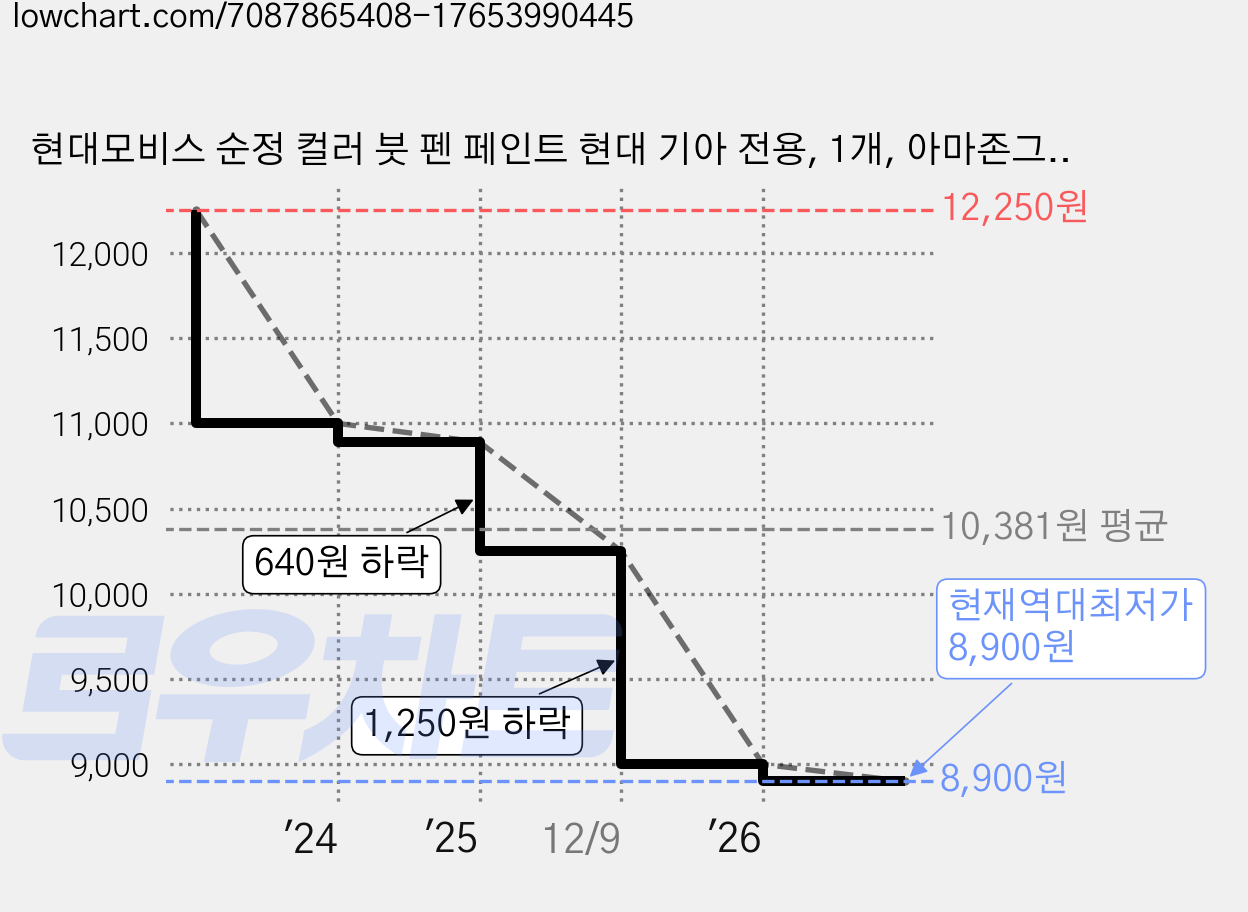 현대모비스 순정 컬러 붓 펜 페인트 현대 기아 전용, 1개, 아마존그레이 가격 변동 차트, 현재가 8,900원, 역대최저가