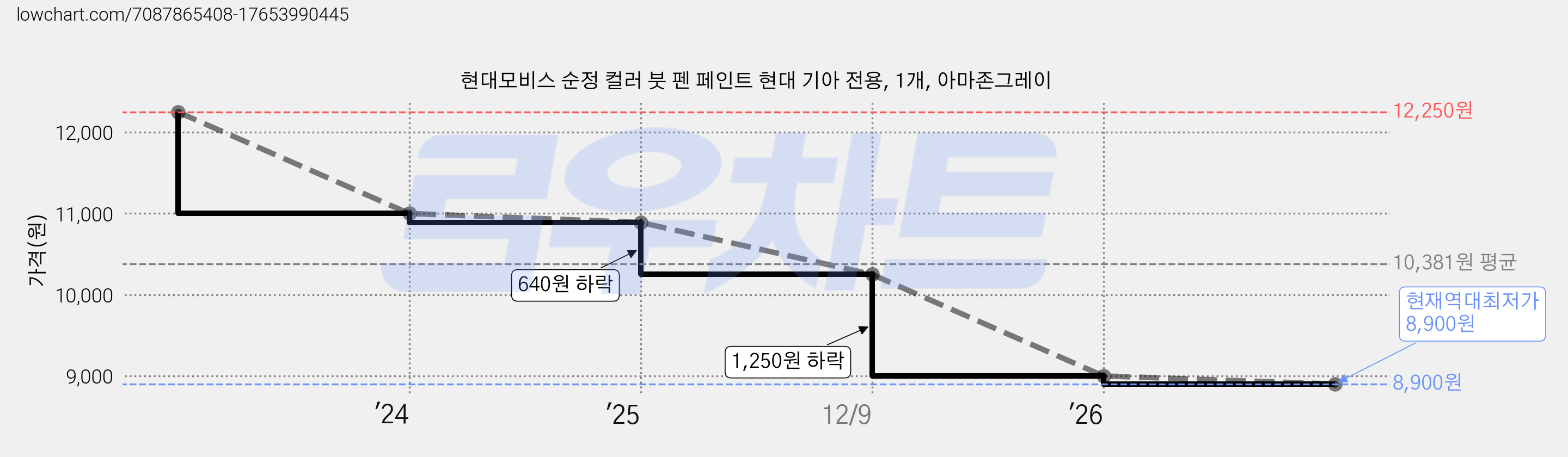 현대모비스 순정 컬러 붓 펜 페인트 현대 기아 전용, 1개, 아마존그레이 가격 변동 차트, 현재가 8,900원, 역대최저가