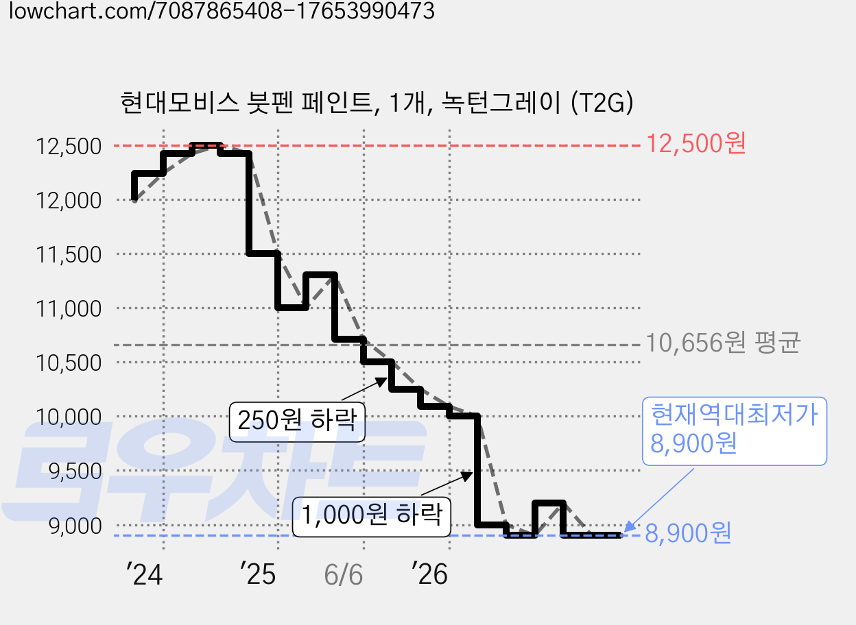 현대모비스 붓펜 페인트, 1개, 녹턴그레이 (T2G) 가격 변동 차트, 현재가 8,900원, 역대최저가