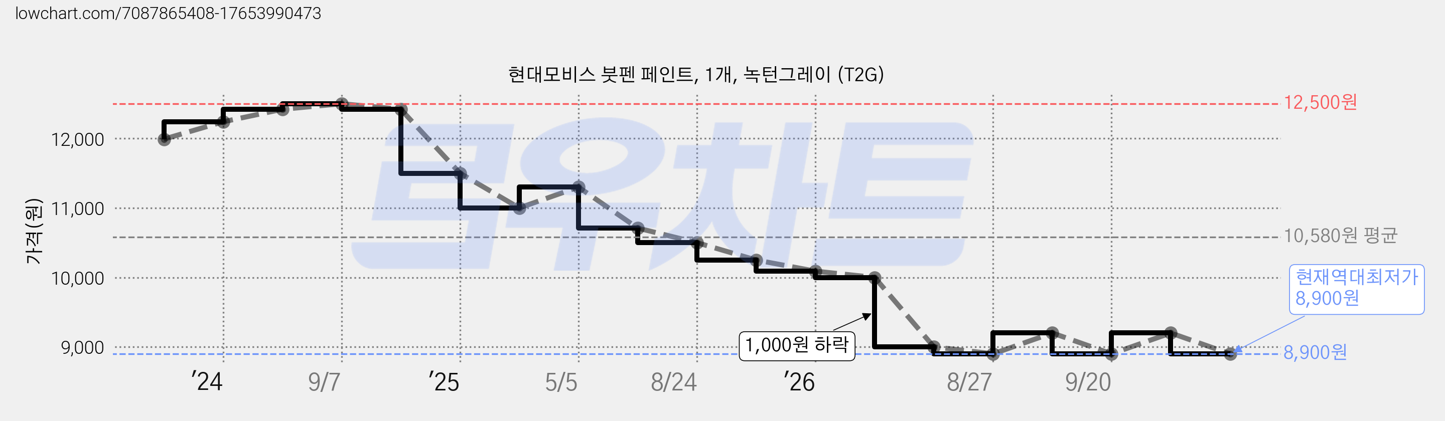 현대모비스 붓펜 페인트, 1개, 녹턴그레이 (T2G) 가격 변동 차트, 현재가 8,900원, 역대최저가