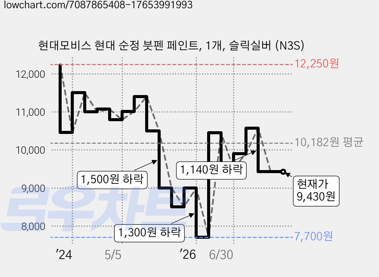 현대모비스 현대 순정 붓펜 페인트, 1개, 슬릭실버 (N3S) 가격 변동 차트, 현재가 9,430원, 관측 최저가 7,700원