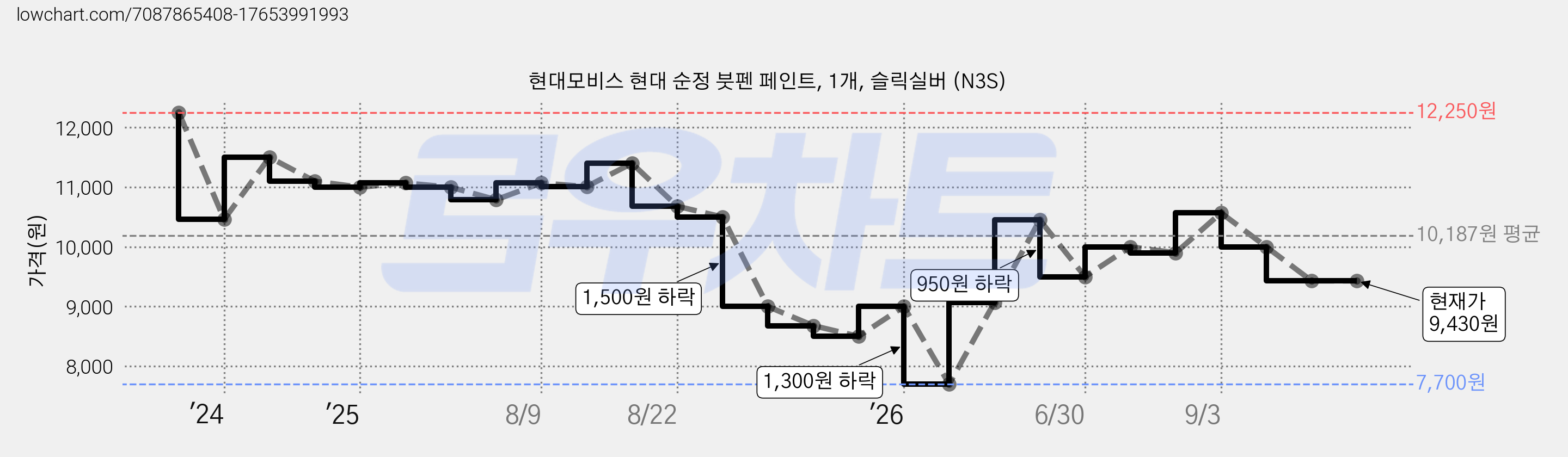 현대모비스 현대 순정 붓펜 페인트, 1개, 슬릭실버 (N3S) 가격 변동 차트, 현재가 9,430원, 관측 최저가 7,700원