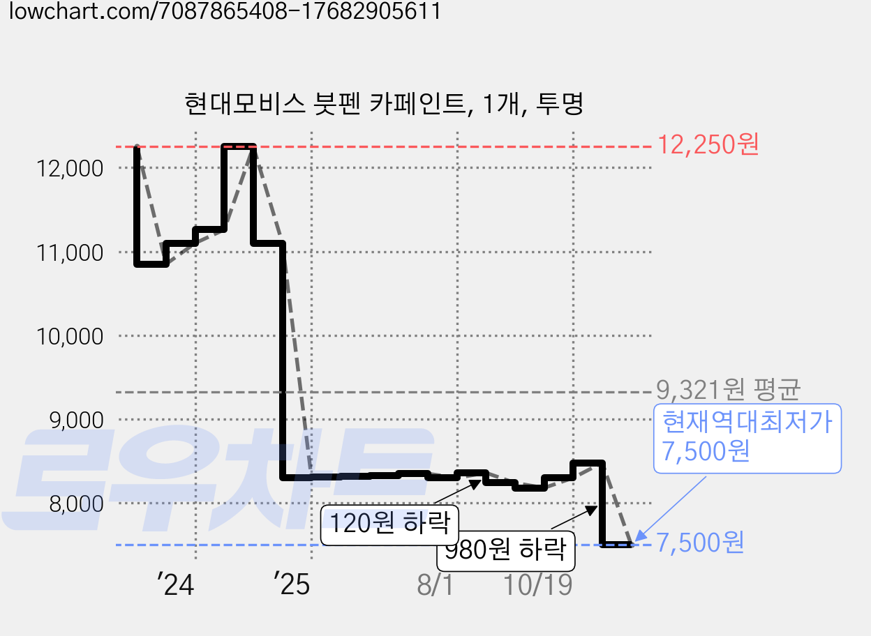 현대모비스 붓펜 카페인트, 1개, 투명 가격 변동 차트, 현재가 7,500원, 역대최저가