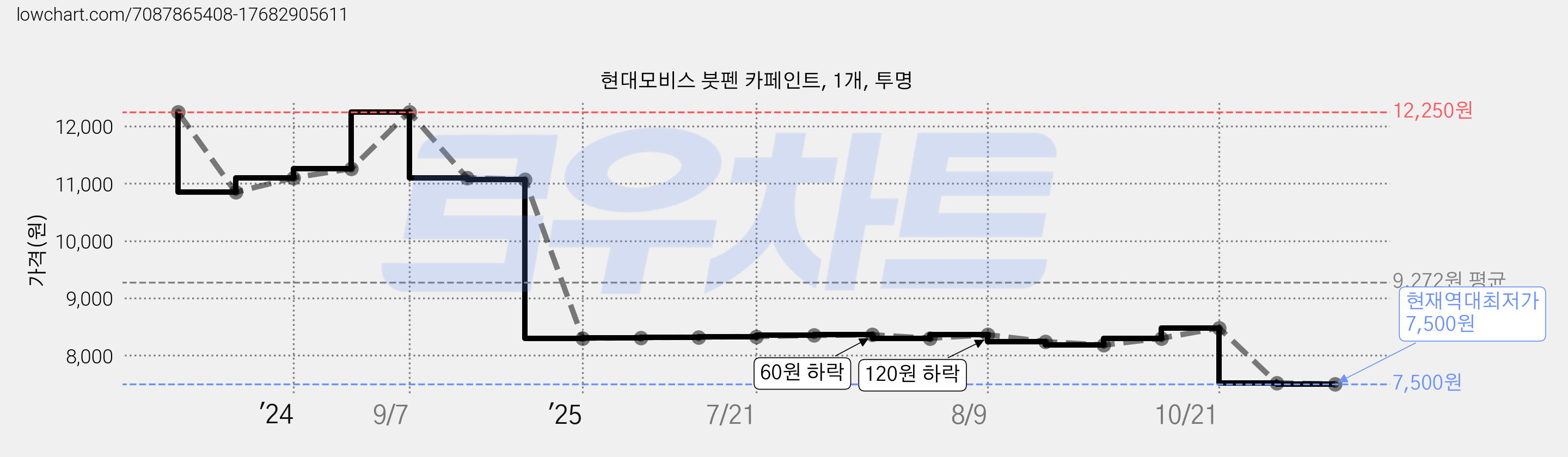 현대모비스 붓펜 카페인트, 1개, 투명 가격 변동 차트, 현재가 7,500원, 역대최저가