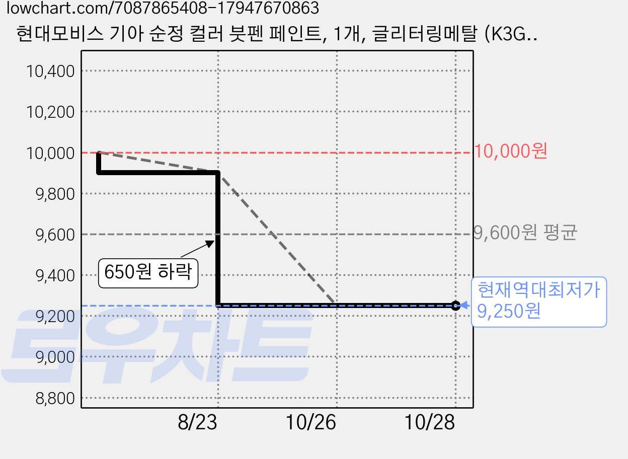 현대모비스 기아 순정 컬러 붓펜 페인트, 1개, 글리터링메탈 (K3G) 가격 변동 차트, 현재가 9,250원, 역대최저가