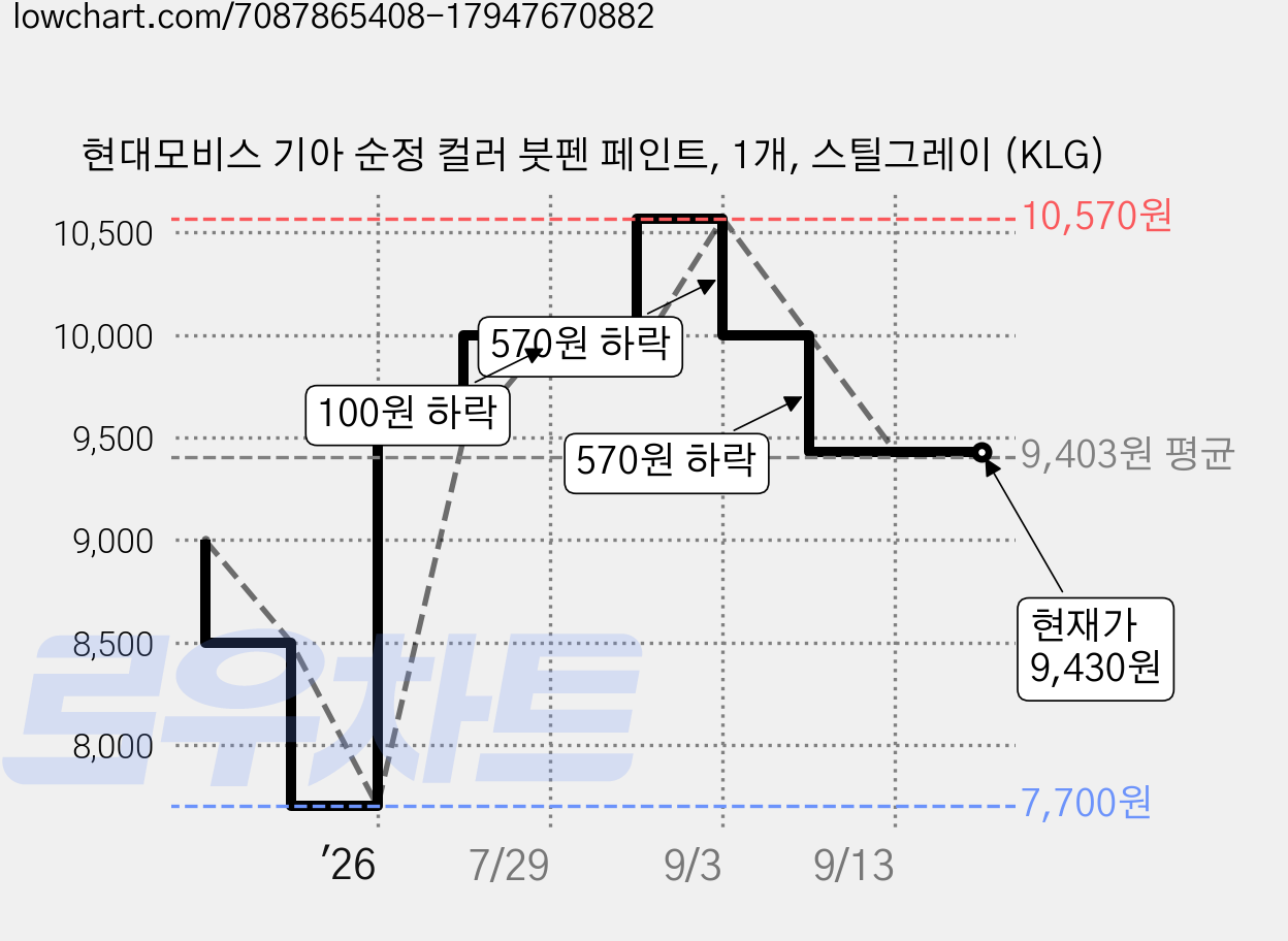 현대모비스 기아 순정 컬러 붓펜 페인트, 1개, 스틸그레이 (KLG) 가격 변동 차트, 현재가 9,430원, 관측 최저가 7,700원