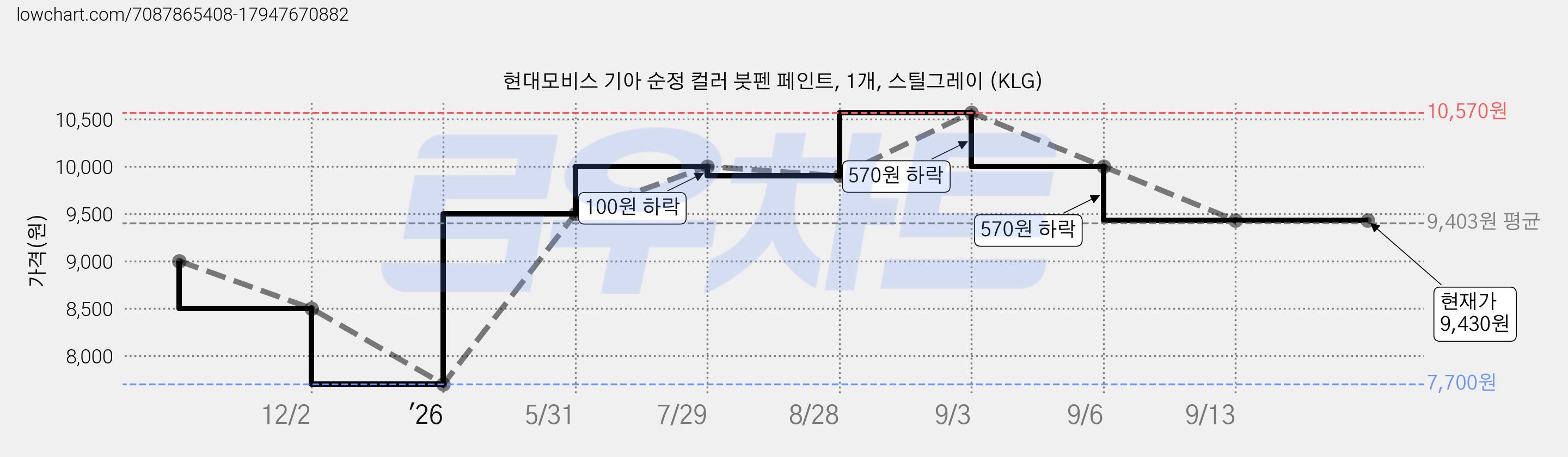 현대모비스 기아 순정 컬러 붓펜 페인트, 1개, 스틸그레이 (KLG) 가격 변동 차트, 현재가 9,430원, 관측 최저가 7,700원