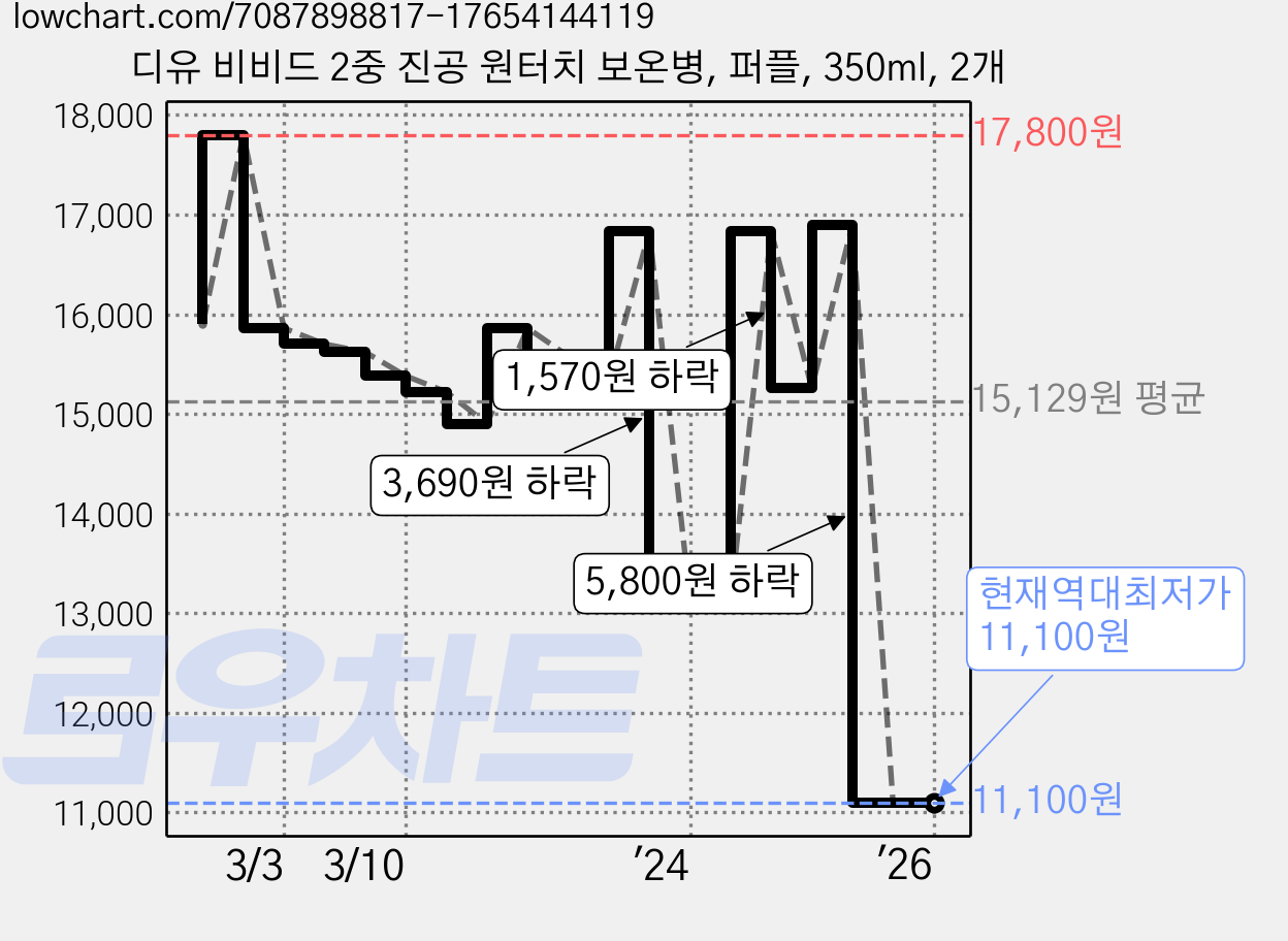 디유 비비드 2중 진공 원터치 보온병, 퍼플, 350ml, 2개 가격 변동 차트, 현재가 11,100원, 역대최저가