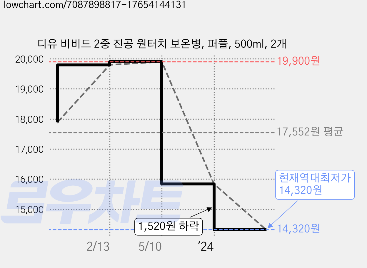 디유 비비드 2중 진공 원터치 보온병, 퍼플, 500ml, 2개 가격 변동 차트, 현재가 14,320원, 역대최저가