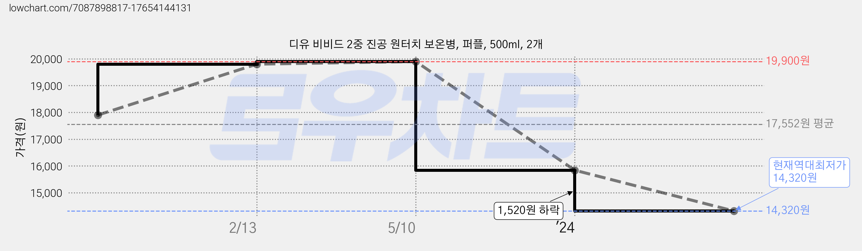 디유 비비드 2중 진공 원터치 보온병, 퍼플, 500ml, 2개 가격 변동 차트, 현재가 14,320원, 역대최저가