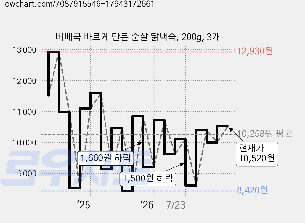 베베쿡 바르게 만든 순살 닭백숙, 200g, 3개 가격 변동 차트, 현재가 10,520원, 관측 최저가 8,420원