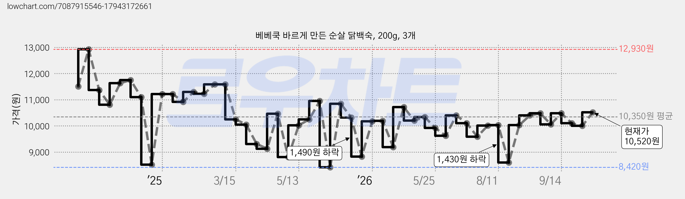 베베쿡 바르게 만든 순살 닭백숙, 200g, 3개 가격 변동 차트, 현재가 10,520원, 관측 최저가 8,420원