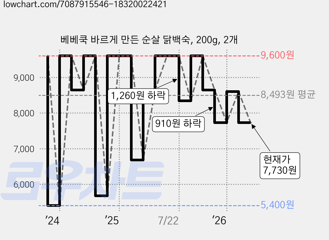베베쿡 바르게 만든 순살 닭백숙, 200g, 2개 가격 변동 차트, 현재가 7,730원, 관측 최저가 5,400원