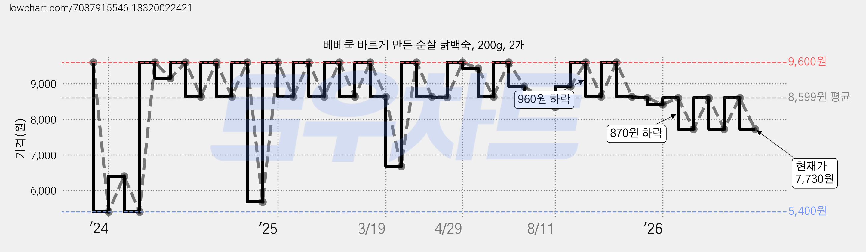 베베쿡 바르게 만든 순살 닭백숙, 200g, 2개 가격 변동 차트, 현재가 7,730원, 관측 최저가 5,400원