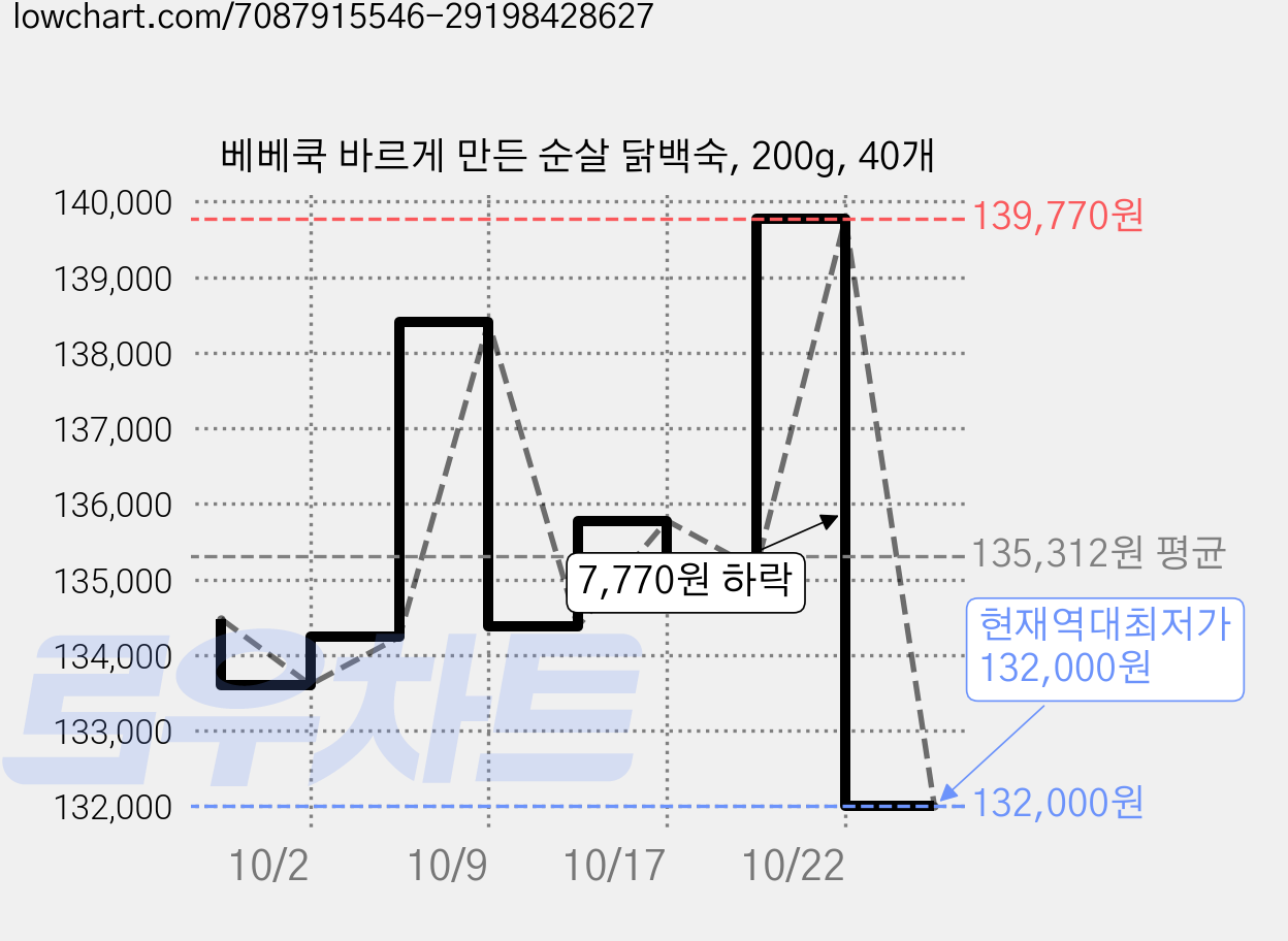 베베쿡 바르게 만든 순살 닭백숙, 200g, 40개 가격 변동 차트, 현재가 132,000원, 역대최저가