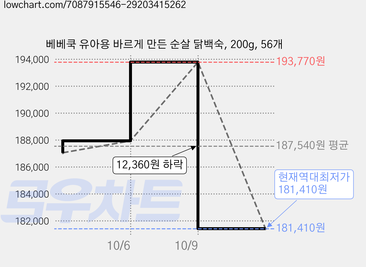 베베쿡 유아용 바르게 만든 순살 닭백숙, 200g, 56개 가격 변동 차트, 현재가 181,410원, 역대최저가