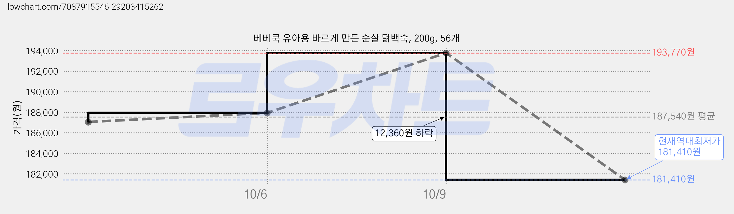 베베쿡 유아용 바르게 만든 순살 닭백숙, 200g, 56개 가격 변동 차트, 현재가 181,410원, 역대최저가